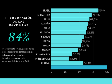 Gráfica que india en que países preocupa más las fakes news con Brasil a la cabeza con un 84%