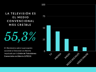 Gráfica que indica que la televisión es el medio más visto con un 55,3%